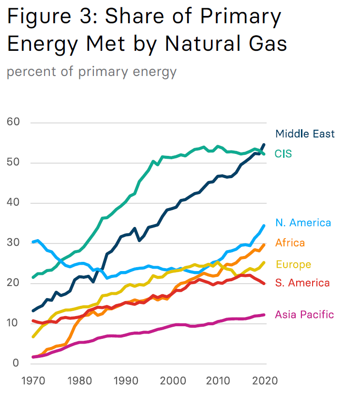 share of natural gas