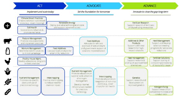 Strategic Roadmaps for SBTi Forest, Land, & Agriculture Targets - EDF ...