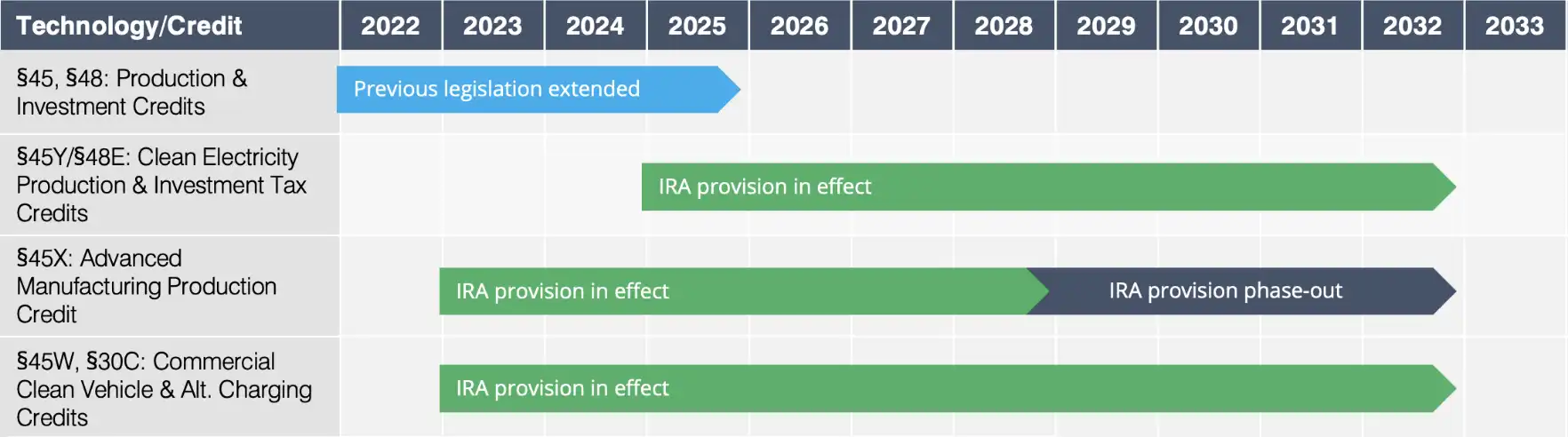 IRA provisions timeline